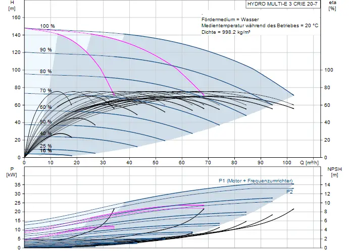 Diagramm zur Druckerhöhungsanlage von Grundfos mit Kennlinien für Förderhöhe, Wirkungsgrad und Leistungsaufnahme bei unterschiedlichen Durchflussraten.